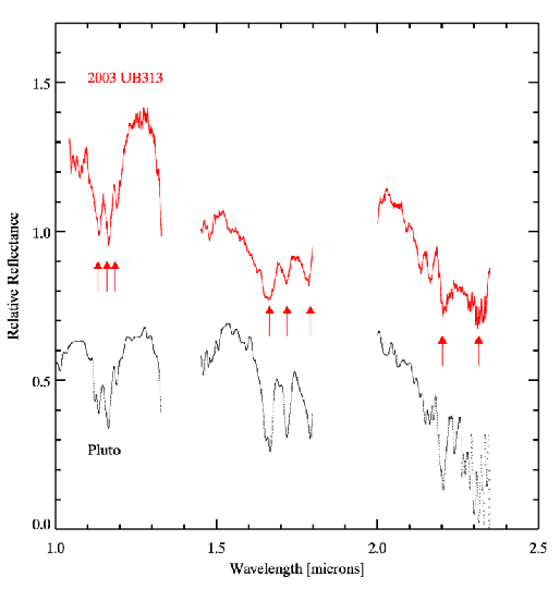 O espectro infravermelho de Éris comparado com o de Plutão, mostra semelhanças visíveis entre os dois corpos. As setas denotam linhas de absorção de metano.
