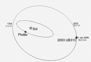 Órbitas de Éris e Plutão com datas e distâncias em UA.