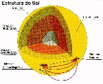 Manchas Solares e a Estrutura do Sol