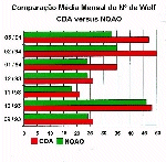 Comparação da Atividade Solar